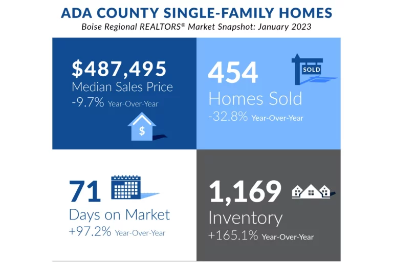 Ada housing market data