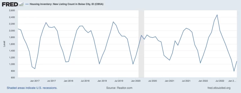 boise idaho housing inventory