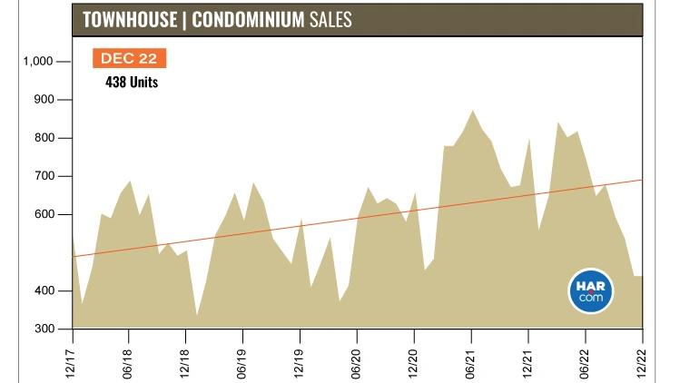 condo and townhouse sales in Houston tx