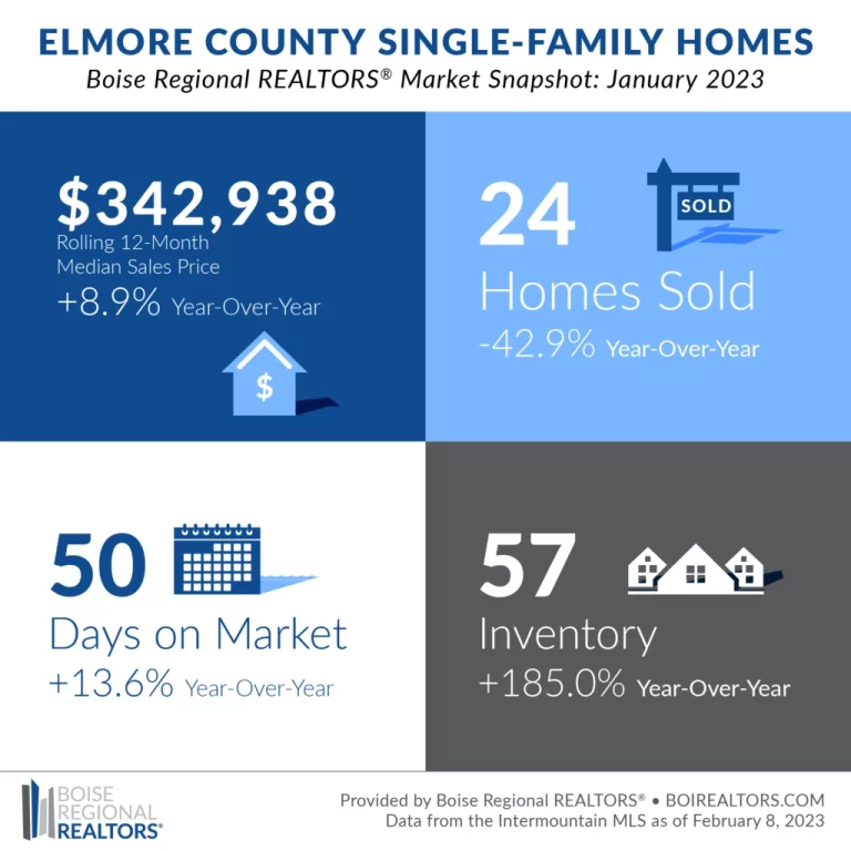 Elmore County housing snapshot