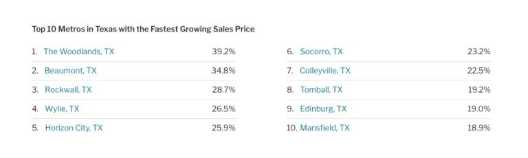 fastest growing cities in Texas by home price