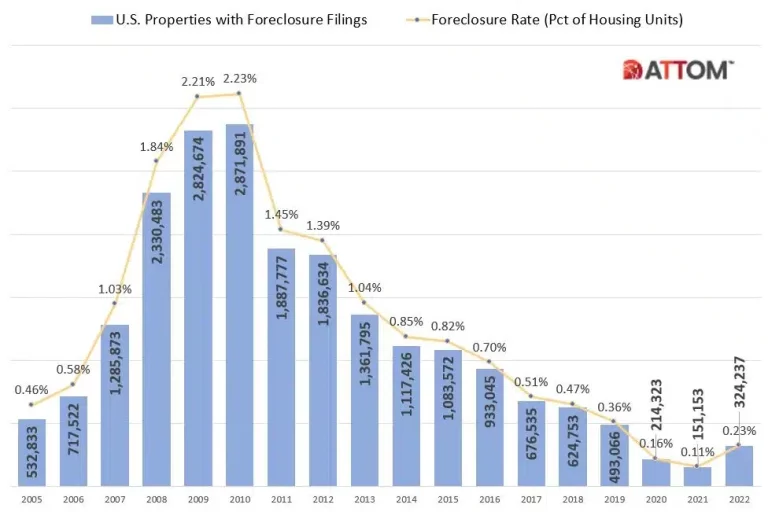 USA foreclosure rates