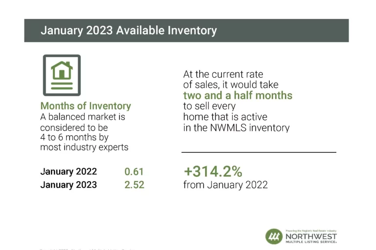 housing market overview , inventory