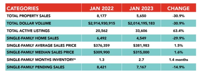 houston market data comparing January 2022 to January 2023