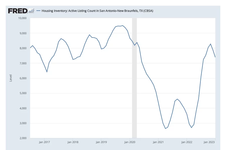 San Antonio housing inventory chart