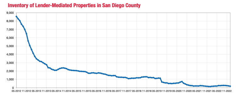 lender mediated propertjes in San Diego