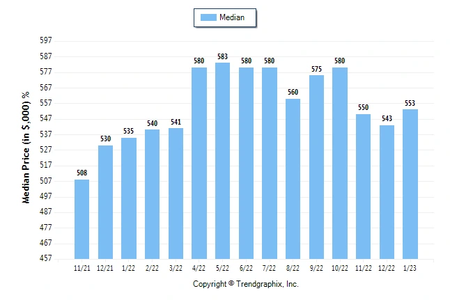 median price of homes in Dade county