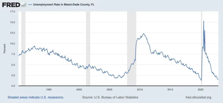 Miami dade unemployment rate