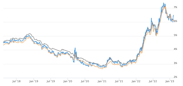 chart of mortgage rates