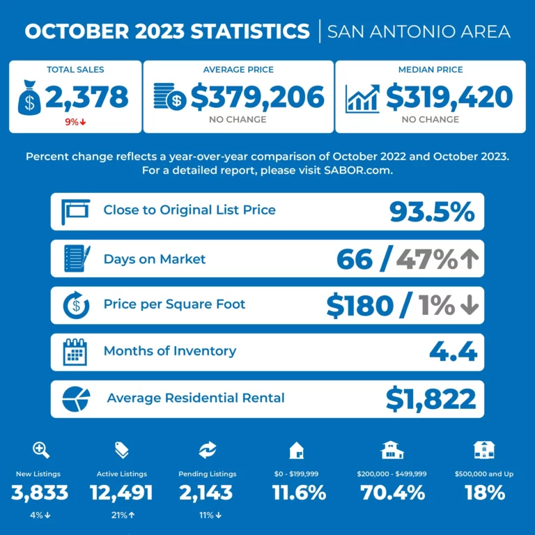 San Antonio housing market data