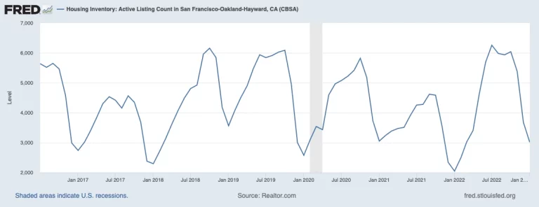 housing inventory