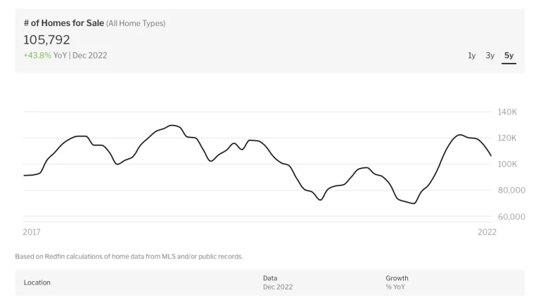 current housing inventory in Texas