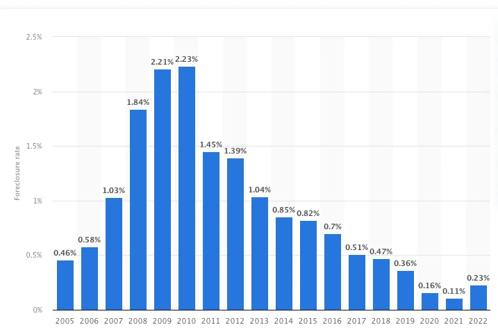 foreclosures in USA