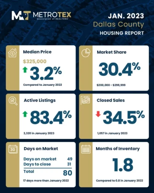 Dallas County housing report