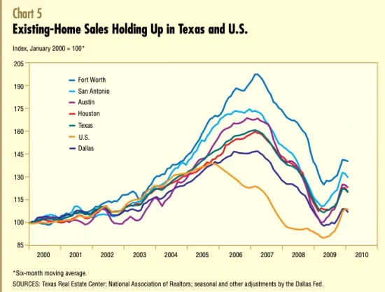 existing home sales texas 2000-2010