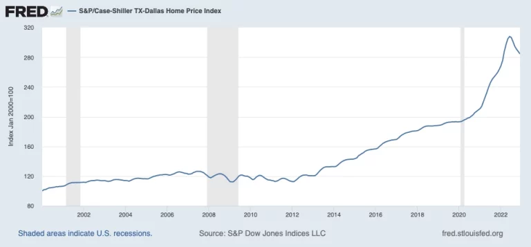 home price index dallas