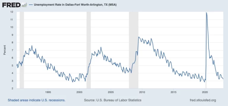 unemployment rate dallas