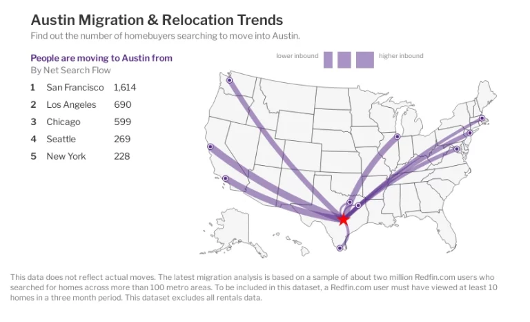 migration trends to Austin