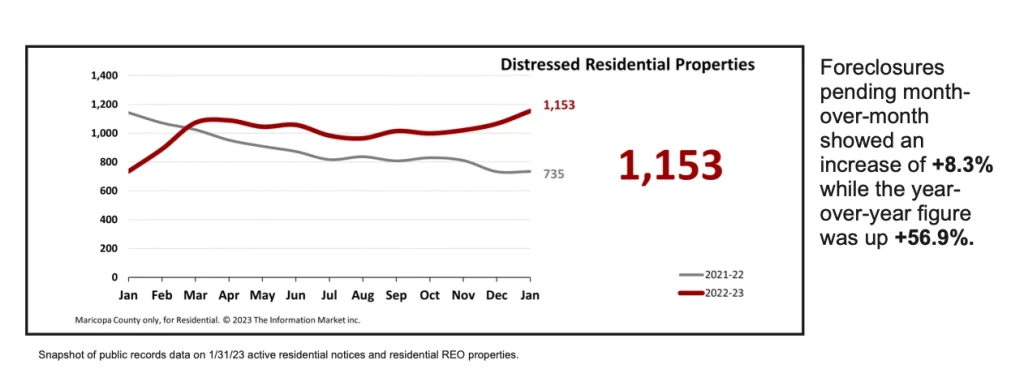 distressed properties