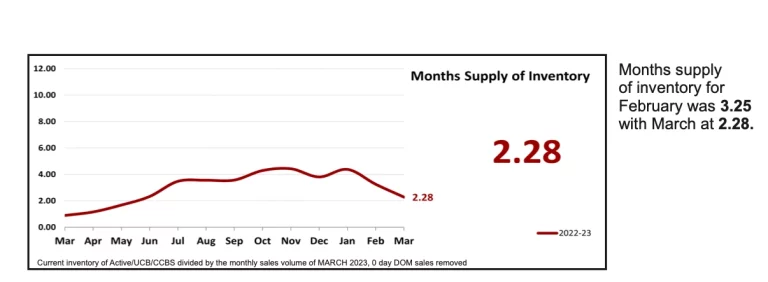 months of housing supply march
