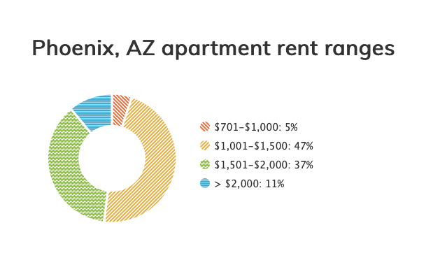 average rent in phoenix az 2023