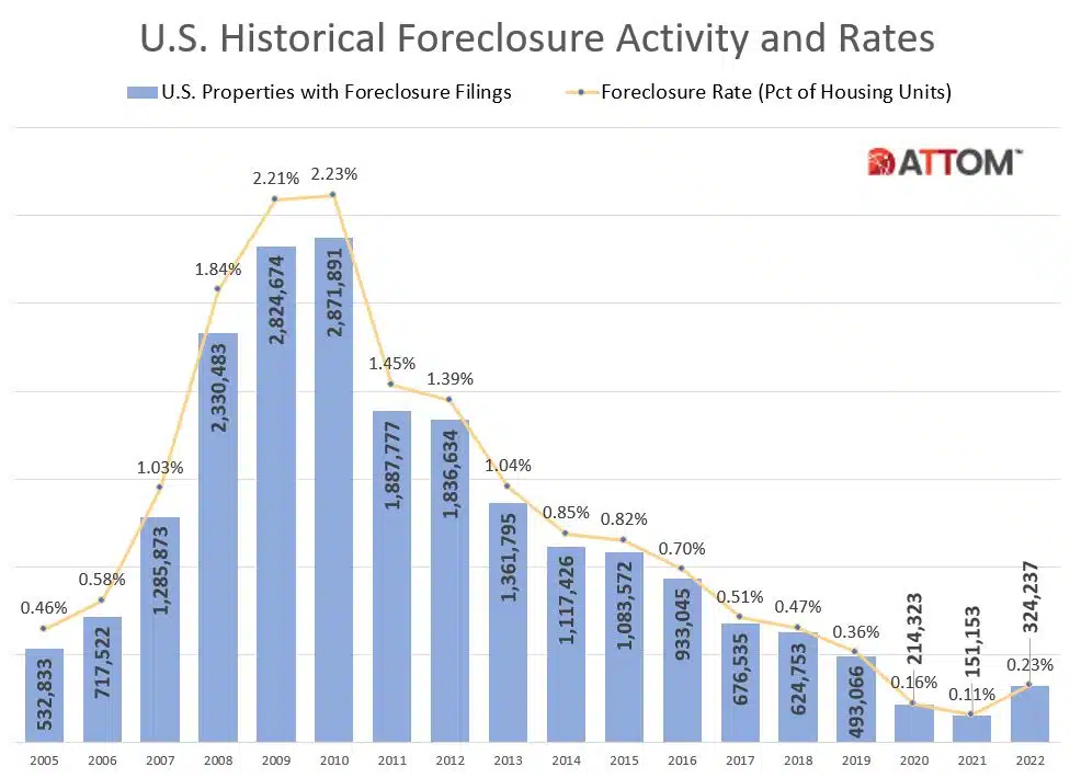 historical foreclosure activity in U.S.