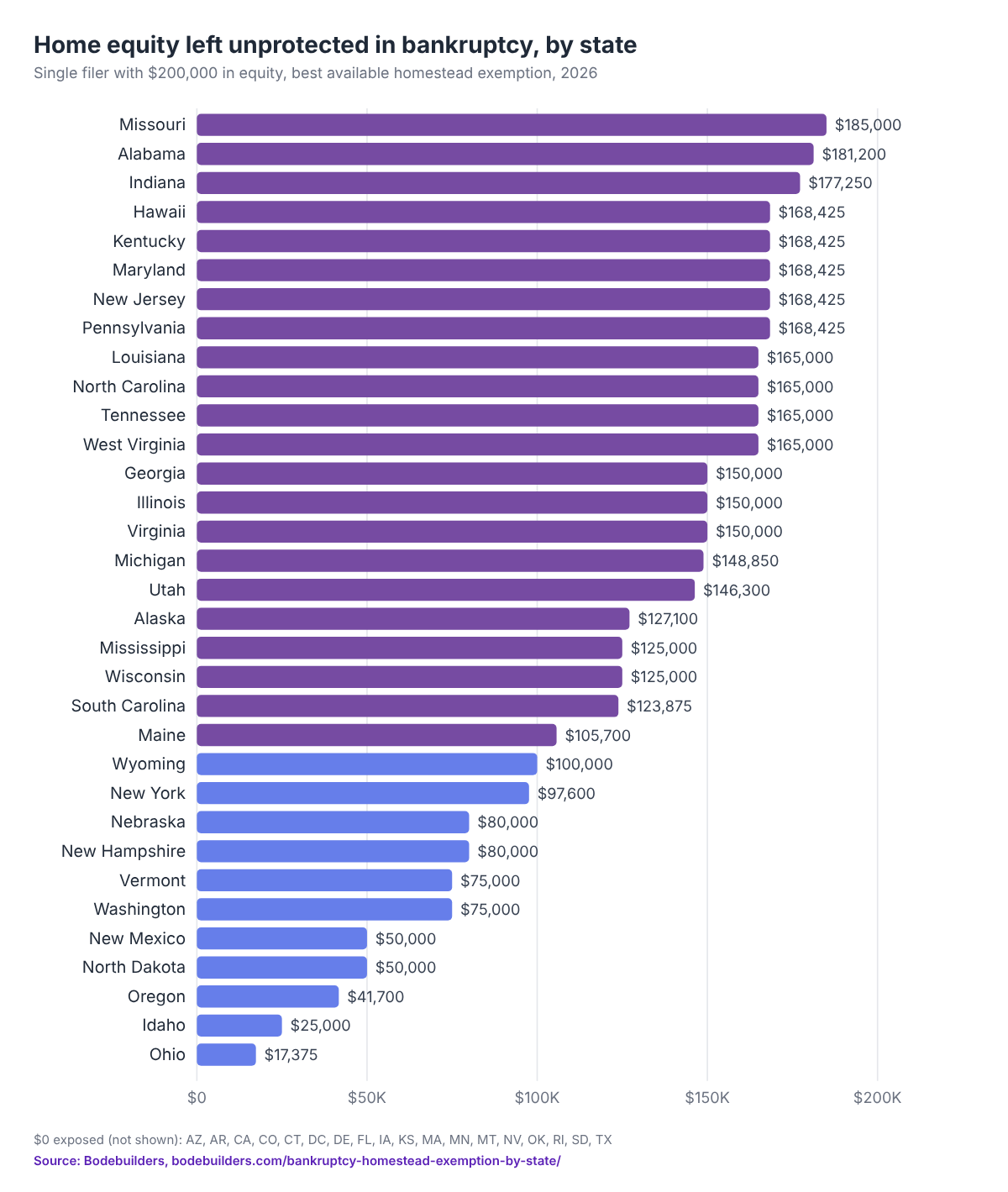 Bar chart of home equity left unprotected in bankruptcy by state, for a single filer with $200,000 in equity in 2026. Missouri leaves $185,000 exposed; Texas and 17 other jurisdictions leave $0.